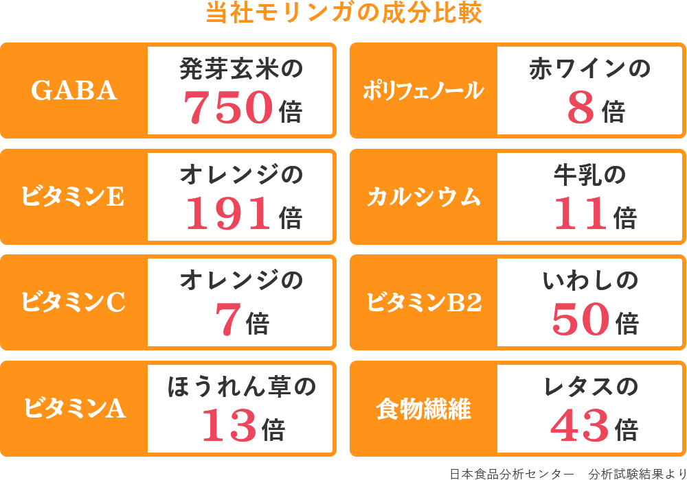 当社モリンガの成分比較